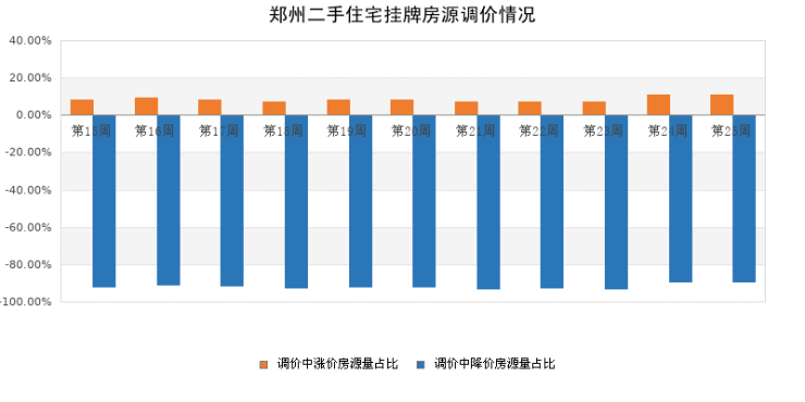 郑州二手住宅挂牌房源调价情况