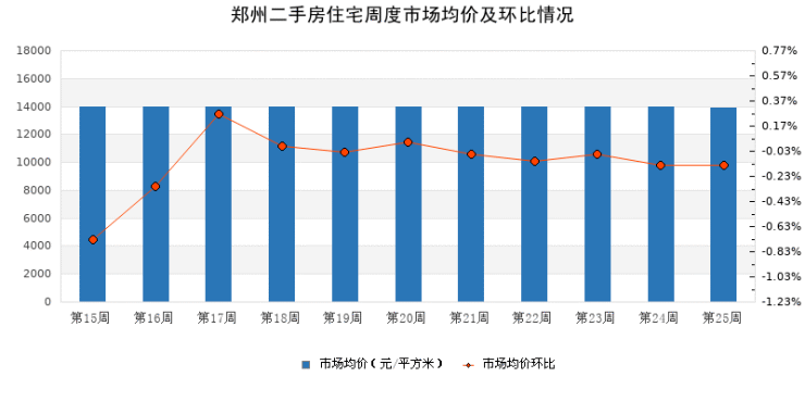 郑州二手房住宅周度市场均价及环比情况