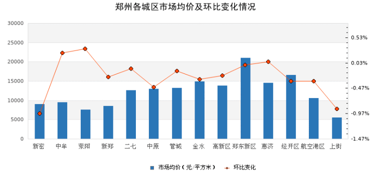 郑州各城区市场均价及环比变化情况