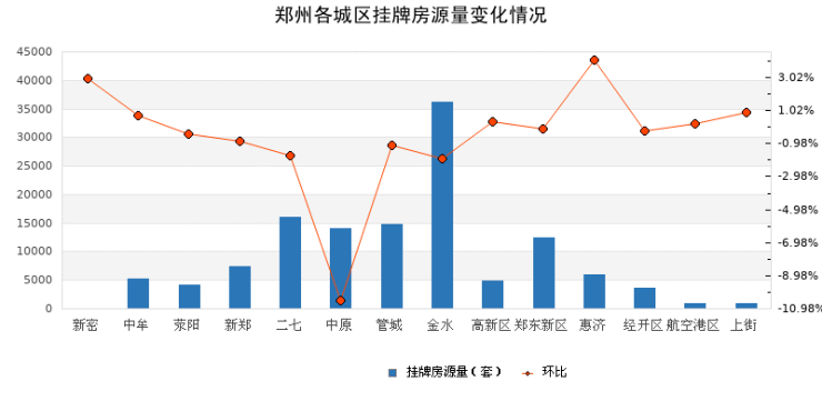 郑州各城区挂牌房源量变化情况