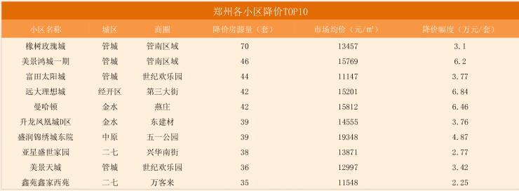 郑州各小区均价降价TOP10