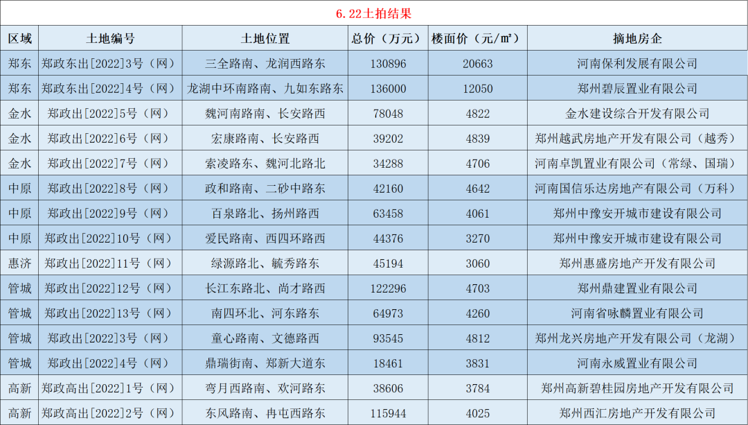 郑州2022年第一次集中土拍