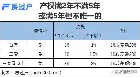 契税2023标准